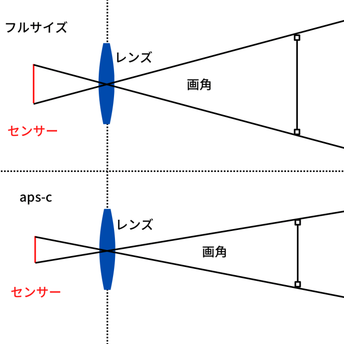 センサーサイズ画角