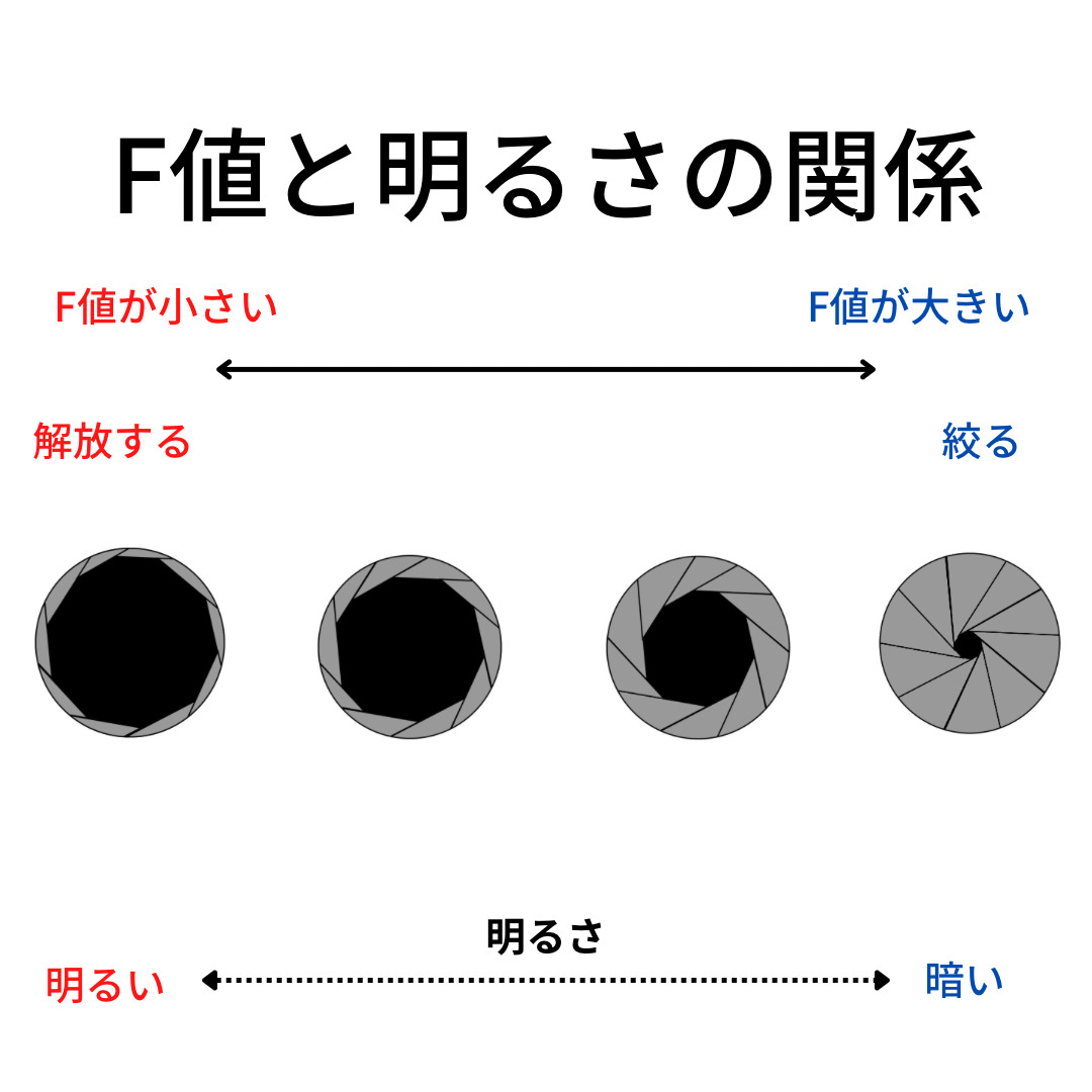 F値とは