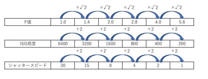 F値、ISO、SS関係図